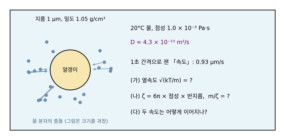 20°C 물속에서 물 분자의 충돌을 받는 지름 1 μm, 밀도 1.05 g/cm³ 알갱이와 문제에 주어진 값