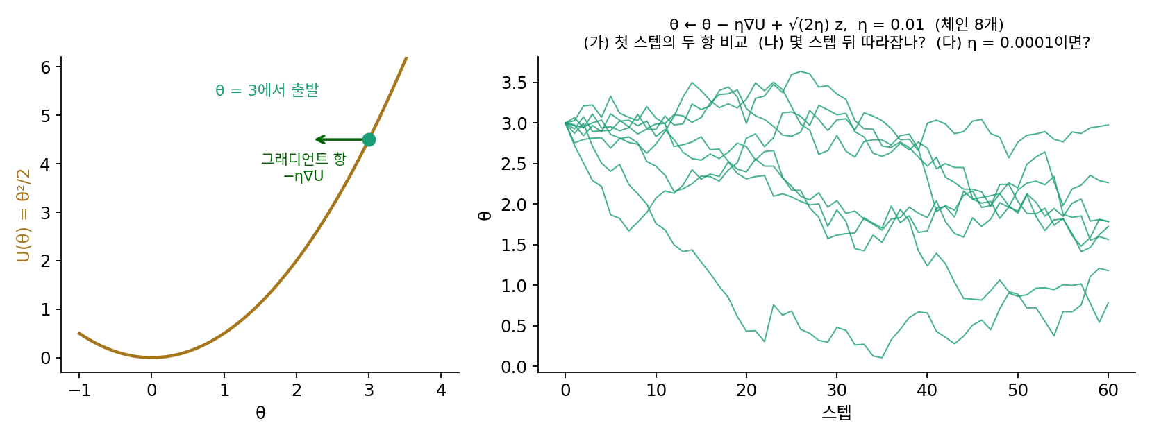 손실 U(θ) = θ²/2와 출발점 θ = 3(왼쪽), η = 0.01인 SGLD 체인 8개의 처음 60스텝(오른쪽)