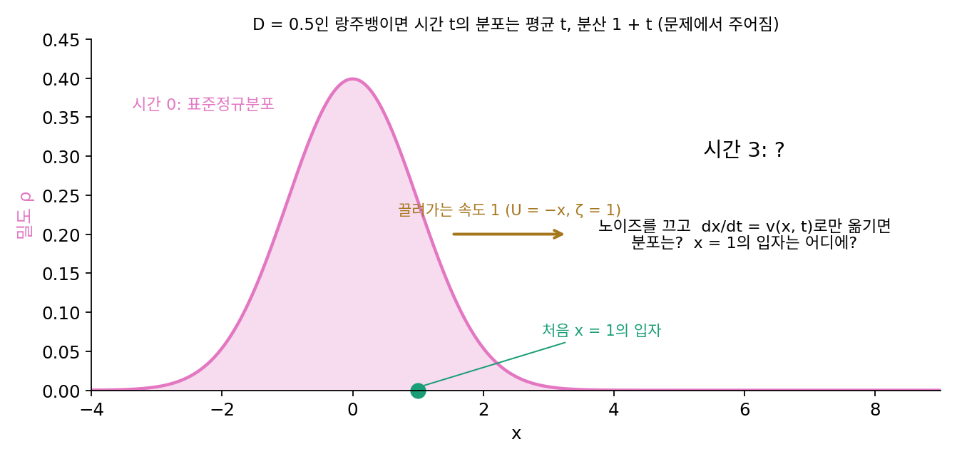시간 0의 표준정규분포와 처음 x = 1에 있던 입자, 끌려가는 속도 1. 노이즈를 끄고 흐름 속도로만 옮긴 시간 3의 모습을 묻는다