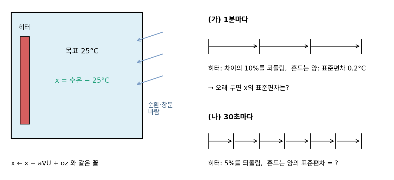 목표 25°C 어항에서 히터가 되돌리는 규칙과 무작위로 흔드는 양. (가)는 1분마다, (나)는 30초마다 적는다