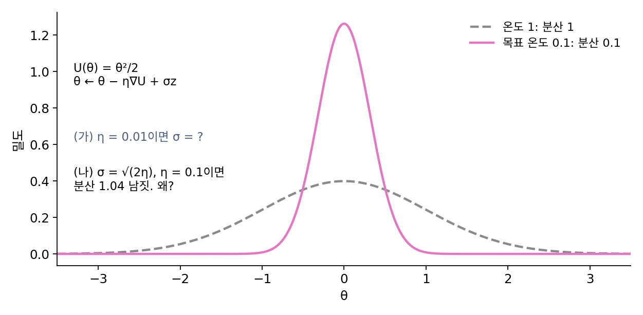 손실 U(θ) = θ²/2의 볼츠만 분포: 온도 1(분산 1, 회색 파선)과 목표 온도 0.1(분산 0.1)