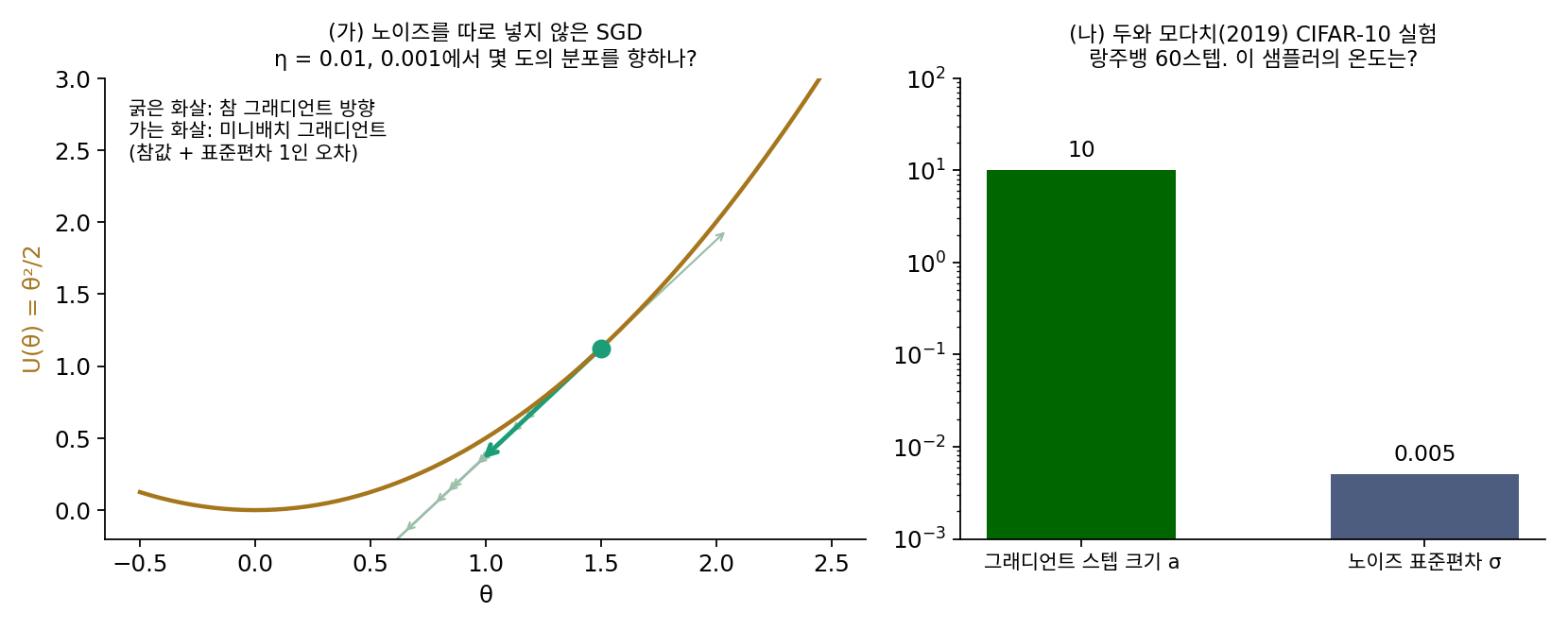 (가) U(θ) = θ²/2에서 참 그래디언트와 표준편차 1인 오차가 섞인 미니배치 그래디언트. (나) 두와 모다치(2019) CIFAR-10 실험의 그래디언트 스텝 크기 10과 노이즈 표준편차 0.005(로그 눈금)
