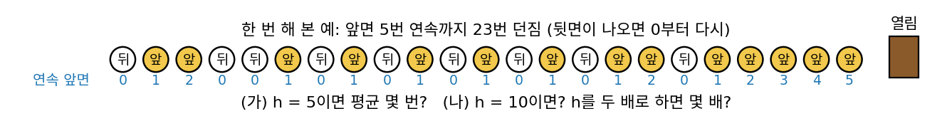 앞면이 다섯 번 연달아 나와야 열리는 문을 한 번 해 본 예. 숫자는 지금까지 이어진 앞면의 수로, 뒷면이 나오면 0부터 다시 센다