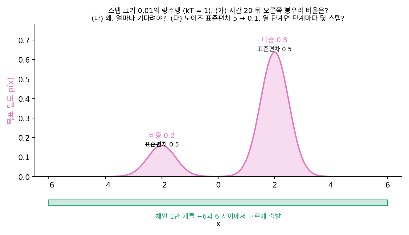 목표 분포: −2에 비중 0.2, +2에 비중 0.8인 두 정규분포(표준편차 0.5)의 혼합과 체인 1만 개를 고르게 출발시키는 범위 −6~6