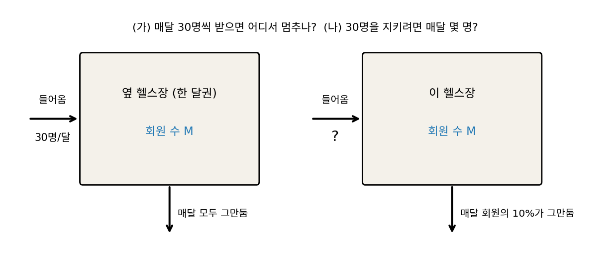 매달 모두 그만두는 옆 헬스장(30명씩 받음)과 매달 회원의 10%가 그만두는 이 헬스장