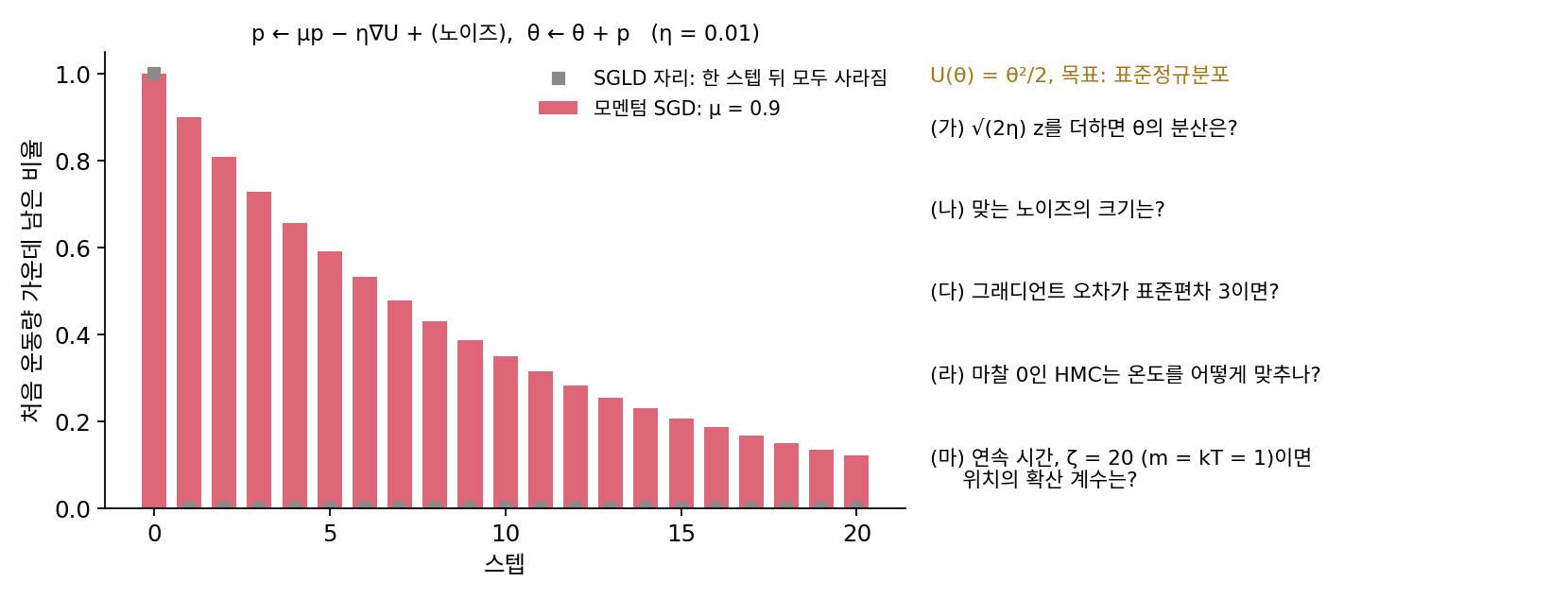 모멘텀 계수 μ = 0.9일 때 처음 운동량이 스텝마다 남는 비율과, 한 스텝 뒤 모두 사라지는 SGLD 자리