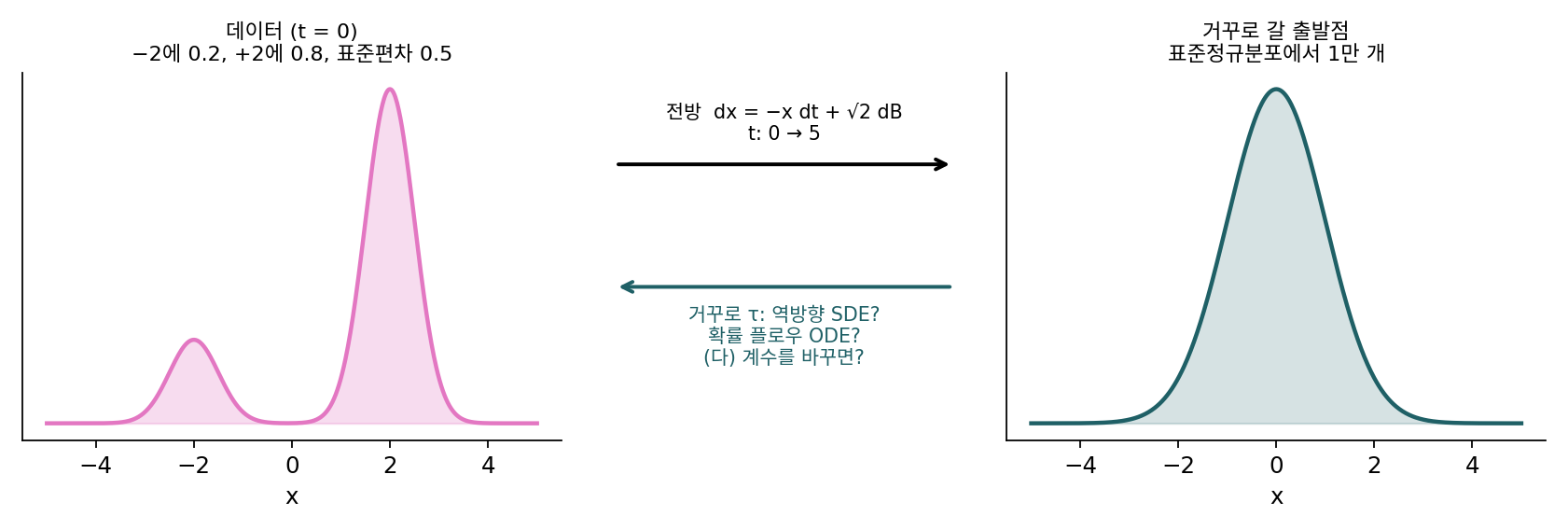 데이터의 두 봉우리(−2에 0.2, +2에 0.8, 표준편차 0.5), 전방 과정 dx = −x dt + √2 dB, 거꾸로 갈 출발점인 표준정규분포