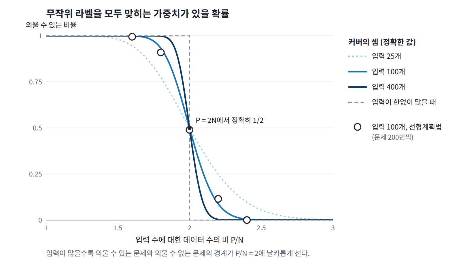 무작위 라벨을 모두 맞히는 가중치가 있을 확률. 선은 커버의 셈으로 구한 정확한 값이고(입력 100개에서 P/N = 1.6·1.8·2·2.2·2.4일 때 0.999·0.933·0.5·0.088·0.005, 입력 400개에서는 1.8배 0.999·2.2배 0.003), 동그라미는 본문의 선형계획법 결과(99.5%·91%·49%·11.5%·0%)다. 입력이 많을수록 경계가 P/N = 2에 날카롭게 선다.
