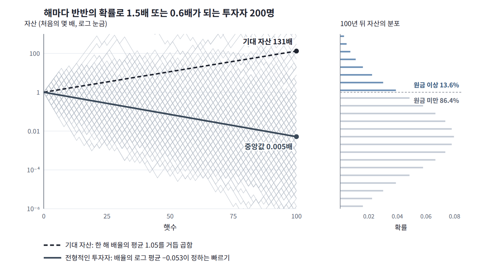 해마다 반반의 확률로 자산이 1.5배나 0.6배가 되는 투자자 200명의 100년(로그 눈금). 기대 자산은 1.05¹⁰⁰ ≈ 131배로 늘지만 중앙값은 0.9⁵⁰ ≈ 0.005배이고, 100년 뒤 원금 이상을 가진 사람은 13.6%뿐이다.