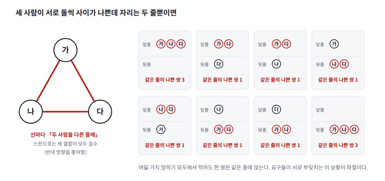 서로 둘씩 사이가 나쁜 세 사람을 앞줄과 뒷줄에 앉히는 여덟 가지 방법. 어떻게 앉혀도 사이 나쁜 쌍이 적어도 하나는 같은 줄에 앉는다. 세 결합이 모두 음수인 스핀 세 개에서 모든 결합을 만족시키는 배치가 없는 것과 같다(좌절).