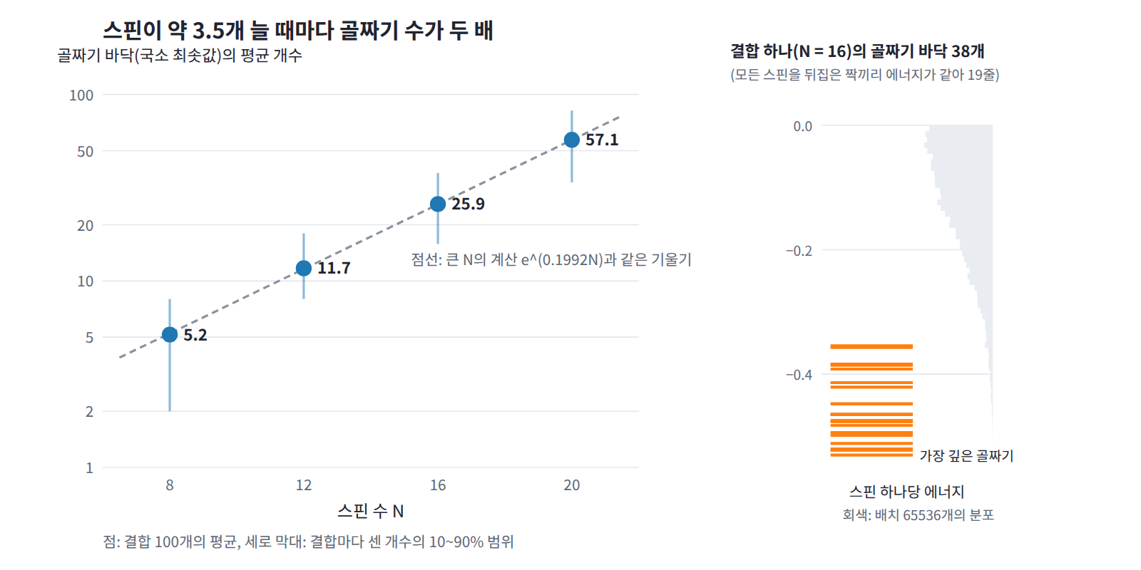 스핀 하나를 뒤집어서는 에너지가 내려가지 않는 배치(골짜기 바닥)의 수. 왼쪽은 SK 모형에서 결합 100개로 낸 평균(N = 8·12·16·20에서 5.2·11.7·25.9·57.1개)과 e^(0.1992N)의 기울기, 오른쪽은 스핀 16개 결합 하나의 골짜기 바닥 38개가 스핀 하나당 에너지 −0.53−0.35 사이에 촘촘히 놓인 모습이다.