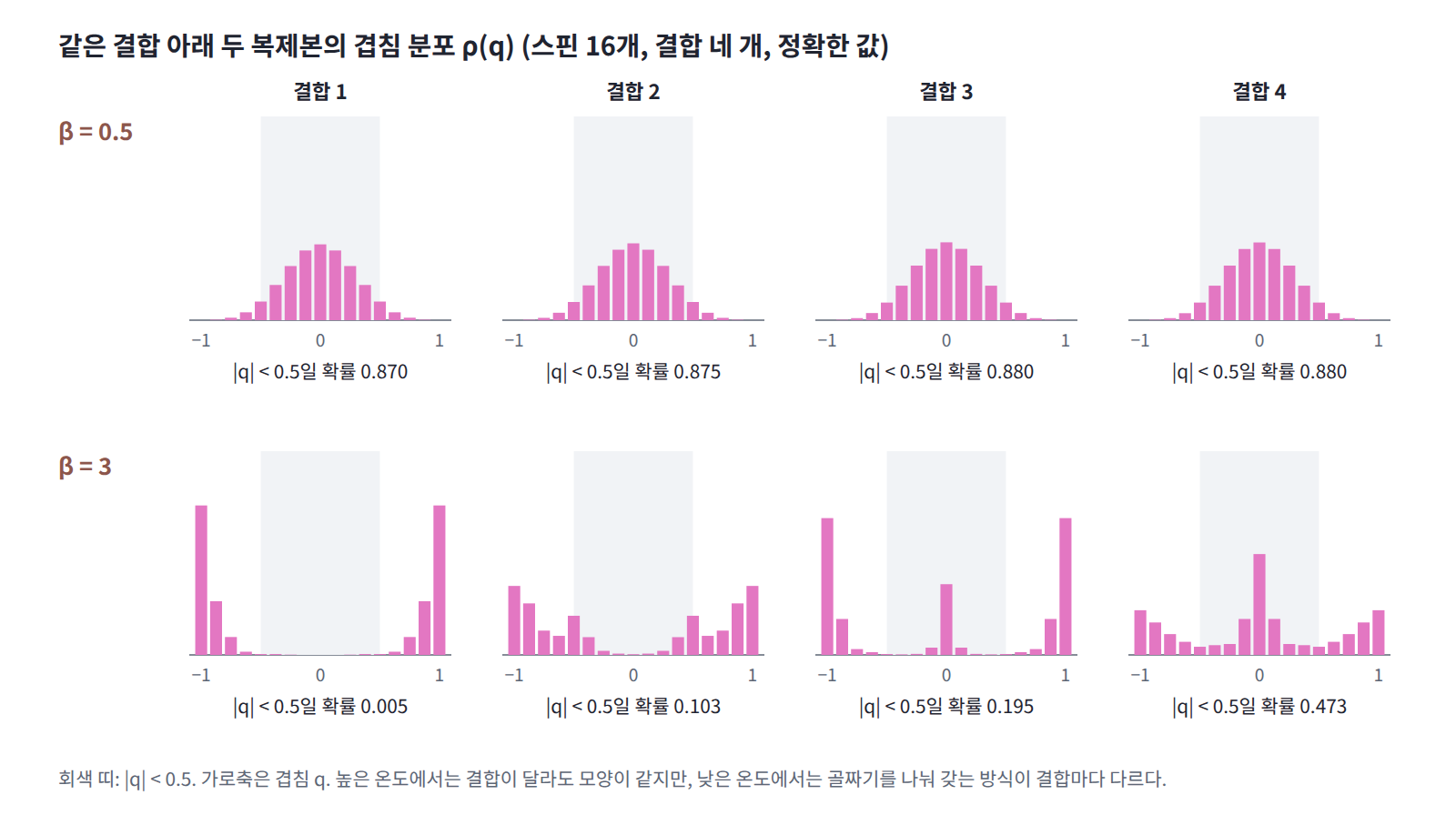스핀 16개 SK 모형의 결합 네 개에서 정확히 계산한 겹침 분포 ρ(q). β = 0.5에서는 네 결합 모두 |q| < 0.5일 확률이 0.870.88로 같지만, β = 3에서는 0.005·0.103·0.195·0.473으로 결합마다 다르다.