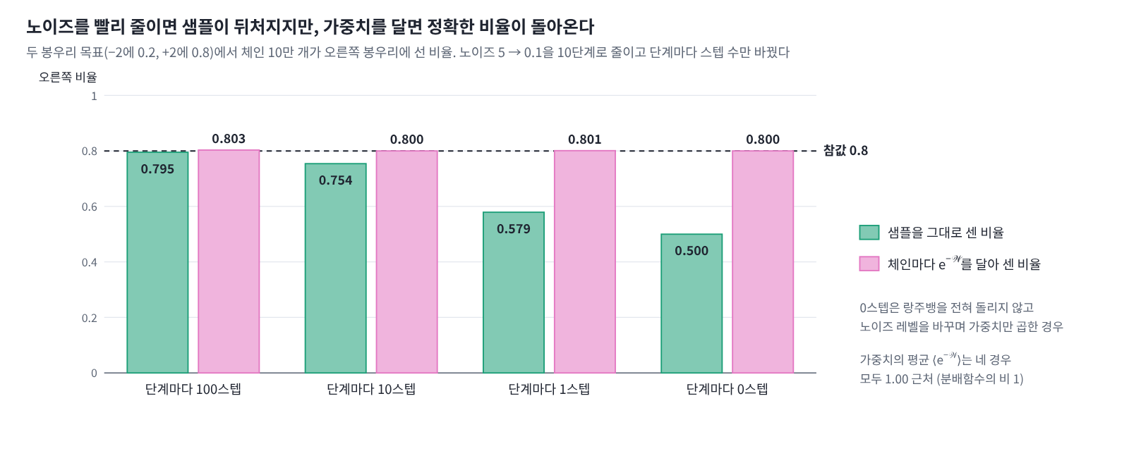 두 봉우리 목표(−2에 비중 0.2, +2에 0.8)에서 노이즈를 5에서 0.1까지 10단계로 줄이며 체인 10만 개를 움직였을 때 오른쪽 봉우리에 선 비율. 단계마다 스텝 수를 100, 10, 1, 0으로 줄이면 샘플을 그대로 센 비율은 0.795, 0.754, 0.579, 0.500으로 뒤처지지만, 체인마다 e^(−𝒲)를 달아 세면 모두 0.80이다.