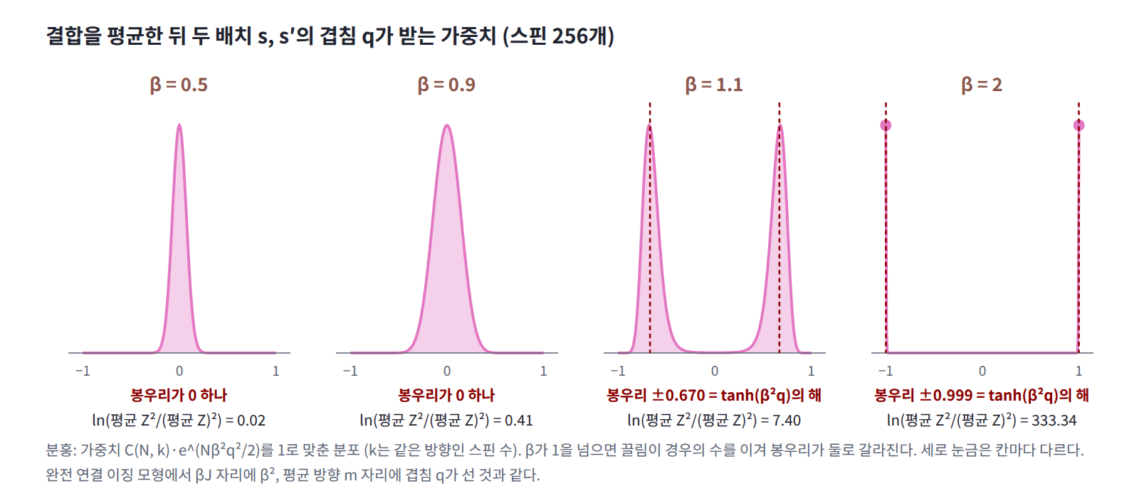결합을 평균한 뒤 두 배치의 겹침 q가 받는 가중치(스핀 256개). β가 1 이하이면 봉우리가 0 하나이고, β = 1.1이면 ±0.670, β = 2이면 ±0.999에 봉우리가 선다. 칸 아래의 로그 비 0.02·0.41·7.40·333.34는 앞 표의 N = 256 열과 같다.