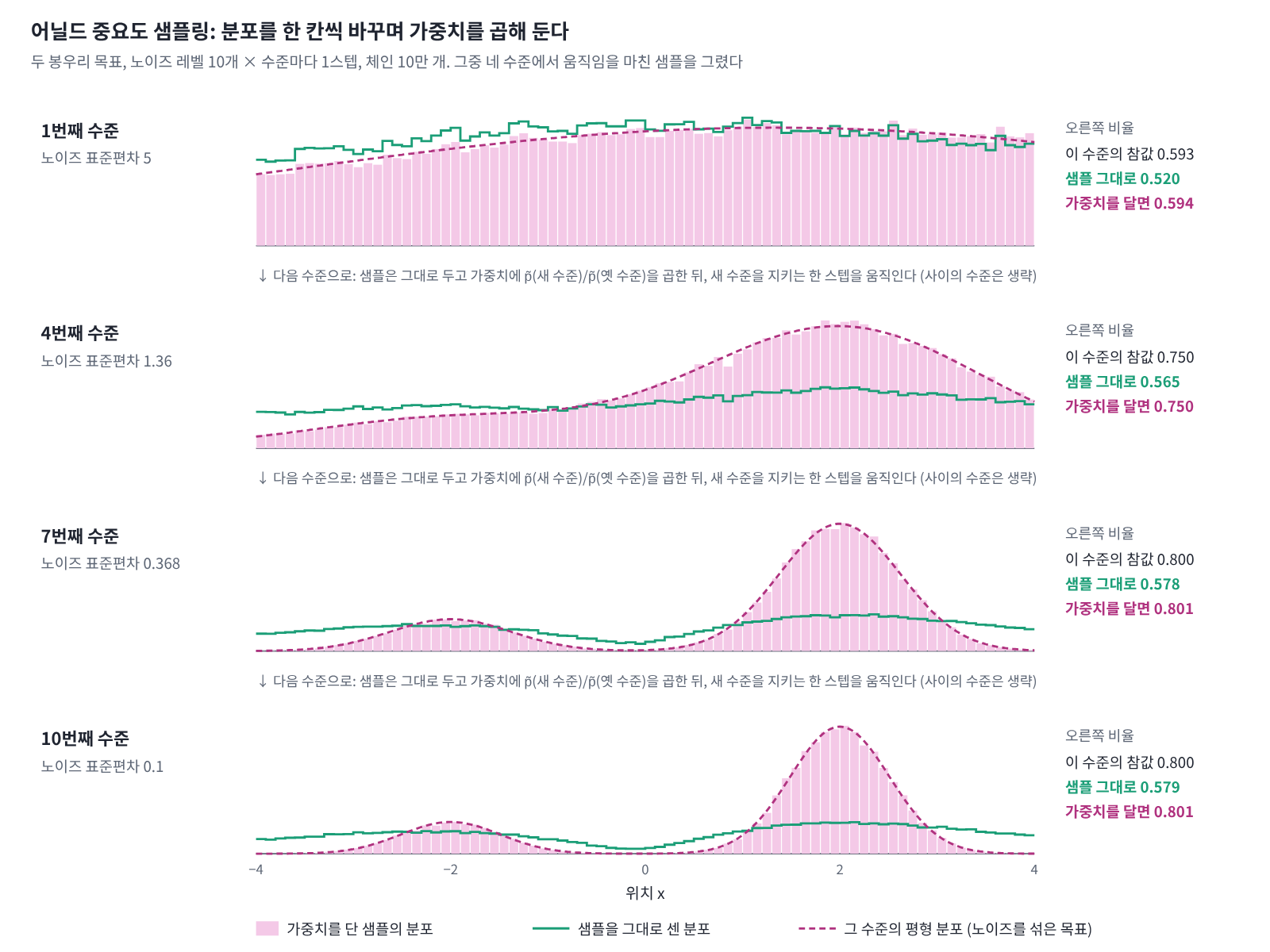 노이즈 레벨 10개 × 수준마다 1스텝으로 돌린 두 봉우리 AIS(체인 10만 개)에서 1·4·7·10번째 수준의 샘플. 샘플을 그대로 센 분포(초록 선)는 뒤처져 오른쪽 비율이 0.520, 0.565, 0.578, 0.579에 머물지만, 가중치를 단 분포(분홍 막대)는 그 수준의 평형 분포(점선)를 따라가 0.594, 0.750, 0.801, 0.801로 참값 0.593, 0.750, 0.800, 0.800과 맞는다.