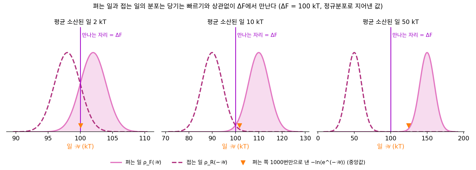 평균 소산된 일이 2, 10, 50 kT인 세 빠르기에서 펴는 일의 분포(실선)와 접는 일의 부호를 바꾼 분포(파선)는 언제나 ΔF에서 만나지만, 펴는 쪽 1000번만으로 낸 −ln⟨e^(−𝒲)⟩(삼각형)는 소산이 50 kT이면 ΔF보다 약 25 kT 크게 나온다. ΔF = 100 kT와 정규분포 모양은 지어낸 값이고, 소산 범위는 Collin 외 (2005)가 다룬 6 kT 미만과 30–50 kT를 따랐다 (sources/ch16/history/h_figs.py).
