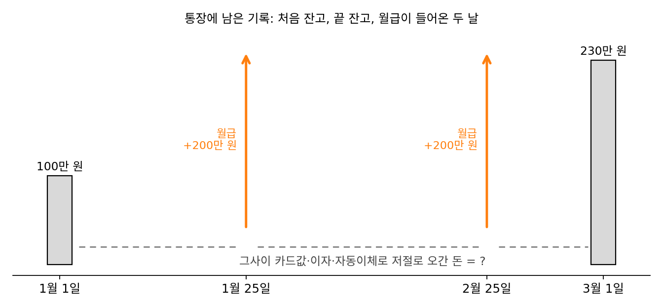 통장에 남은 기록. 1월 1일 잔고 100만 원, 3월 1일 잔고 230만 원, 1월 25일과 2월 25일에 들어온 월급 200만 원씩. 그사이 저절로 오간 돈은 비워 두었다 (sources/ch16/problems_figs.py)