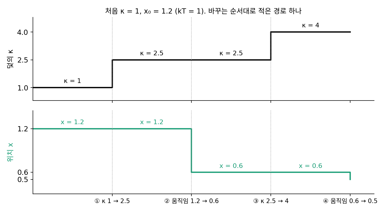 두 칸으로 조인 경로를 바꾸는 순서대로 적은 것. 위는 덫의 κ(1 → 2.5 → 4), 아래는 알갱이의 위치 x(1.2 → 0.6 → 0.5) (sources/ch16/problems_figs.py)
