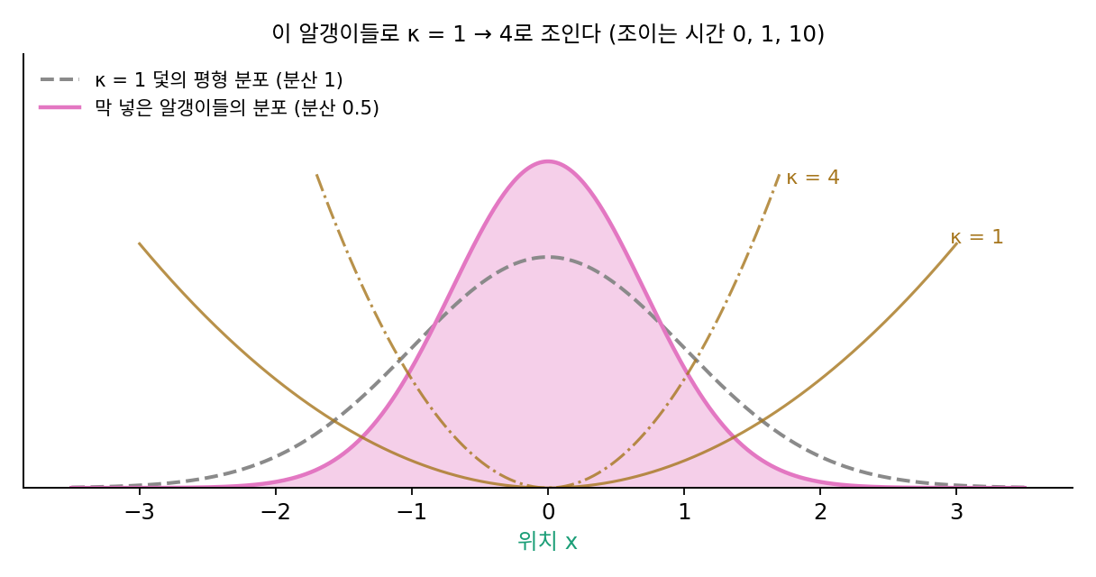 막 넣은 알갱이들의 위치 분포(분산 0.5, 분홍)와 κ = 1 덫의 평형 분포(분산 1, 회색 점선). 황토색 곡선은 κ = 1과 κ = 4 덫의 위치에너지 (sources/ch16/problems_figs.py)