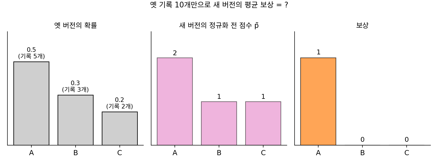 옛 버전이 세 답을 낸 확률과 기록 수, 새 버전의 정규화 전 점수, 답마다의 보상 (sources/ch16/problems_figs.py)