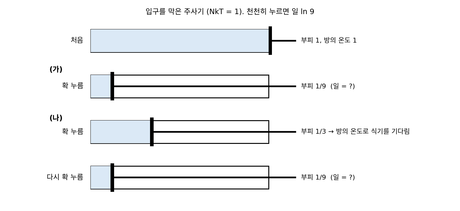 입구를 막은 주사기를 부피 1에서 1/9로 한 번에 누르는 경우(가)와, 1/3까지 누르고 식기를 기다렸다가 다시 1/9까지 누르는 경우(나) (sources/ch16/problems_figs.py)