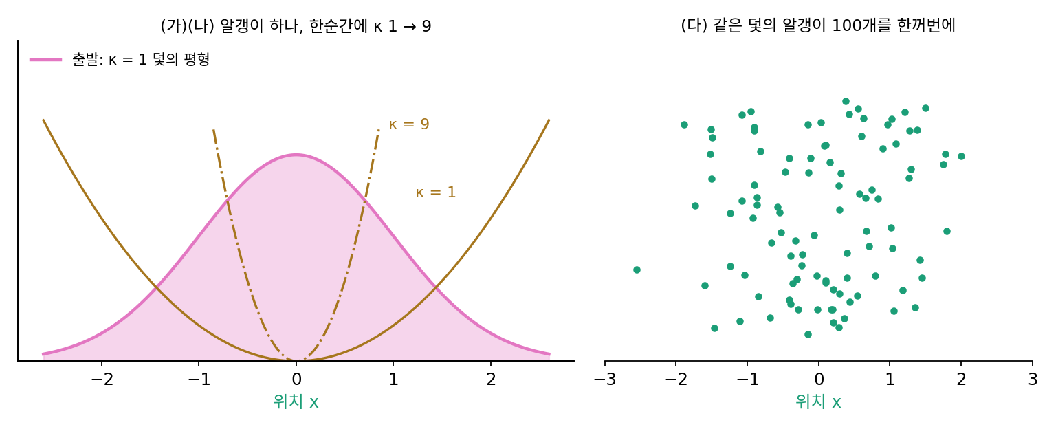 왼쪽: κ = 1 덫의 평형 분포에서 출발한 알갱이 하나와 κ = 1, κ = 9 덫의 위치에너지. 오른쪽: 같은 덫의 평형 분포에서 뽑은 알갱이 100개의 위치 (sources/ch16/problems_figs.py)