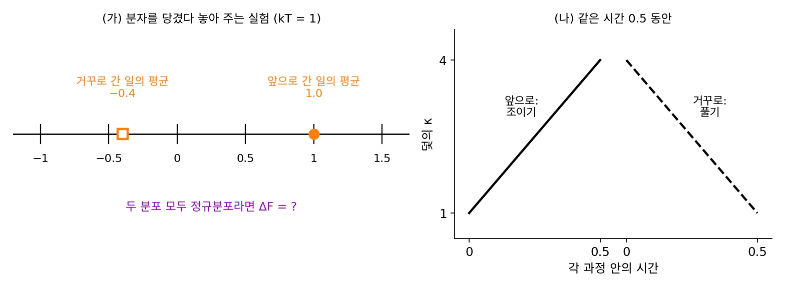(가) 앞으로 간 일의 평균 1.0과 거꾸로 간 일의 평균 −0.4를 수직선에 놓은 것. (나) 덫을 시간 0.5 동안 κ = 1에서 4로 조였다가 같은 시간 동안 푸는 과정 (sources/ch16/problems_figs.py)
