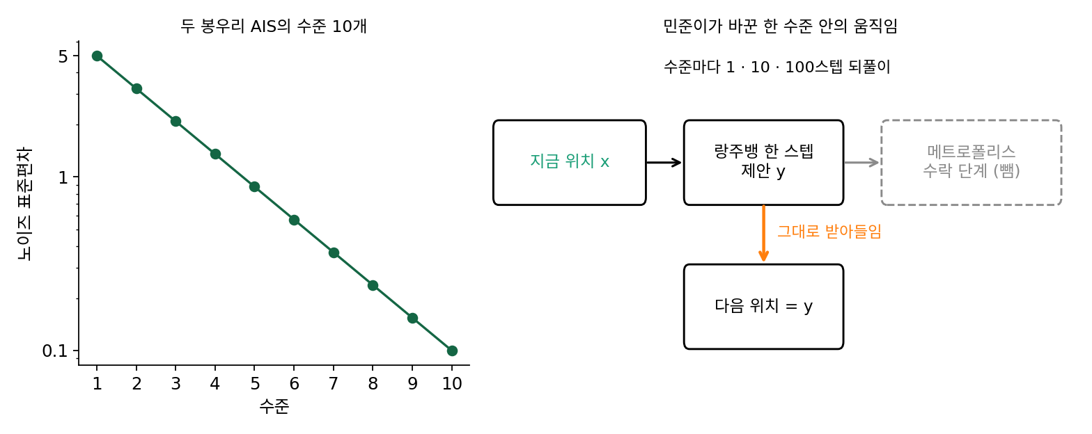 두 봉우리 AIS의 노이즈 레벨 10개와, 민준이가 수락 단계를 빼고 랑주뱅 제안을 그대로 받아들이게 바꾼 한 수준 안의 움직임 (sources/ch16/problems_figs.py)
