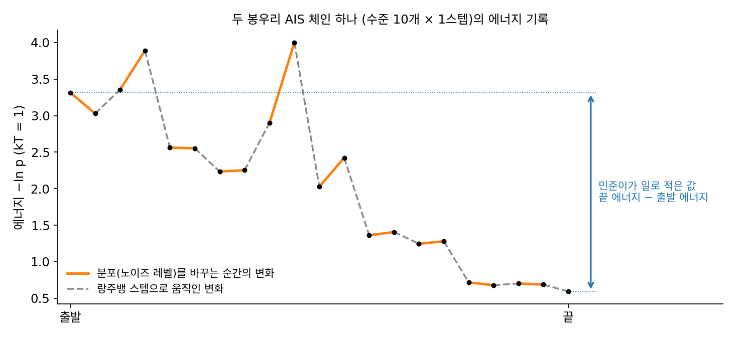 두 봉우리 AIS(수준 10개 × 1스텝) 체인 하나의 에너지 −ln p 기록. 주황 실선은 노이즈 레벨을 바꾸는 순간의 변화, 회색 점선은 랑주뱅 스텝으로 움직인 변화, 오른쪽 화살표는 민준이가 일로 적은 끝 에너지와 출발 에너지의 차이 (sources/ch16/problems_figs.py)
