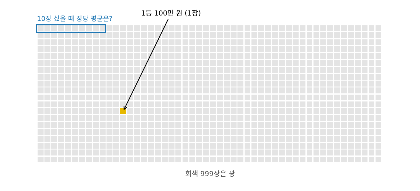 복권 1000장 가운데 100만 원짜리 1등 한 장(노란 칸)과, 그중 10장을 산 경우 (sources/ch16/problems_figs.py)