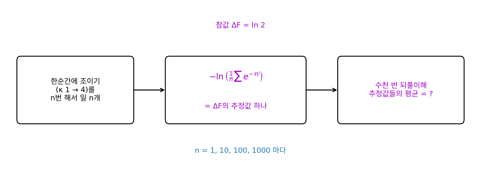 추정 절차. 한순간에 조이는 실험을 n번 해서 −ln((1/n)Σe^(−𝒲))로 ΔF를 추정하고, 그 추정을 수천 번 되풀이해 평균한다 (sources/ch16/problems_figs.py)