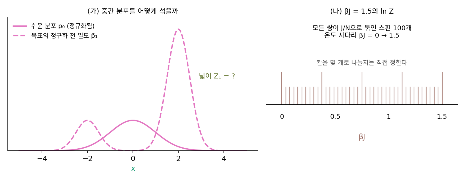 (가) 정규화된 쉬운 분포 p₀와 넓이를 모르는 목표의 정규화 전 밀도 p̃₁. (나) 모든 쌍이 J/N으로 묶인 스핀 100개의 온도 사다리 βJ = 0 → 1.5 (sources/ch16/problems_figs.py)