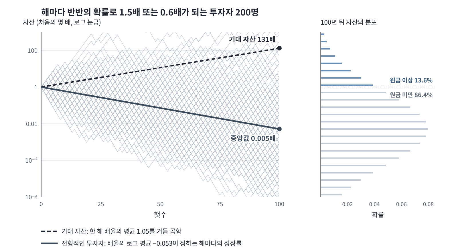 해마다 반반의 확률로 자산이 1.5배나 0.6배가 되는 투자자 200명의 100년(로그 눈금). 기대 자산은 1.05¹⁰⁰ ≈ 131배로 늘지만 중앙값은 0.9⁵⁰ ≈ 0.005배이고, 100년 뒤 원금 이상을 가진 사람은 13.6%뿐이다.