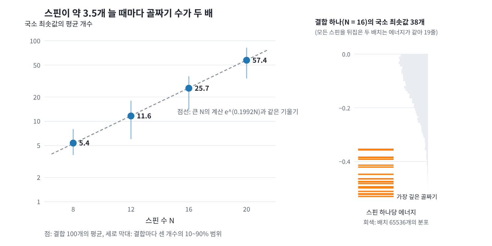 스핀 하나를 뒤집어서는 에너지가 내려가지 않는 배치(골짜기 바닥)의 수. 왼쪽은 SK 모델에서 결합 100개로 낸 평균(N = 8·12·16·20에서 5.4·11.6·25.7·57.4개)과 e^(0.1992N)의 기울기, 오른쪽은 스핀 16개 결합 하나의 국소 최솟값 38개가 스핀 하나당 에너지 −0.53~−0.35 사이에 촘촘히 놓인 모습이다.