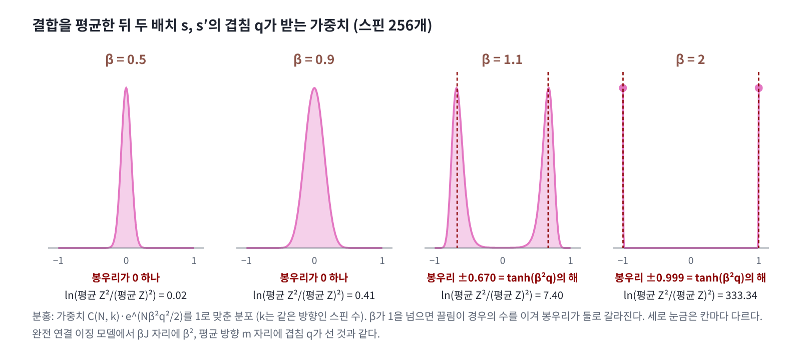 결합을 평균한 뒤 두 배치의 겹침 q가 받는 비중(스핀 256개). β가 1 이하이면 봉우리가 0 하나이고, β = 1.1이면 ±0.670, β = 2이면 ±0.999에 봉우리가 선다. 칸 아래의 로그 비 0.02·0.41·7.40·333.34는 앞 표의 N = 256 칸과 같다.