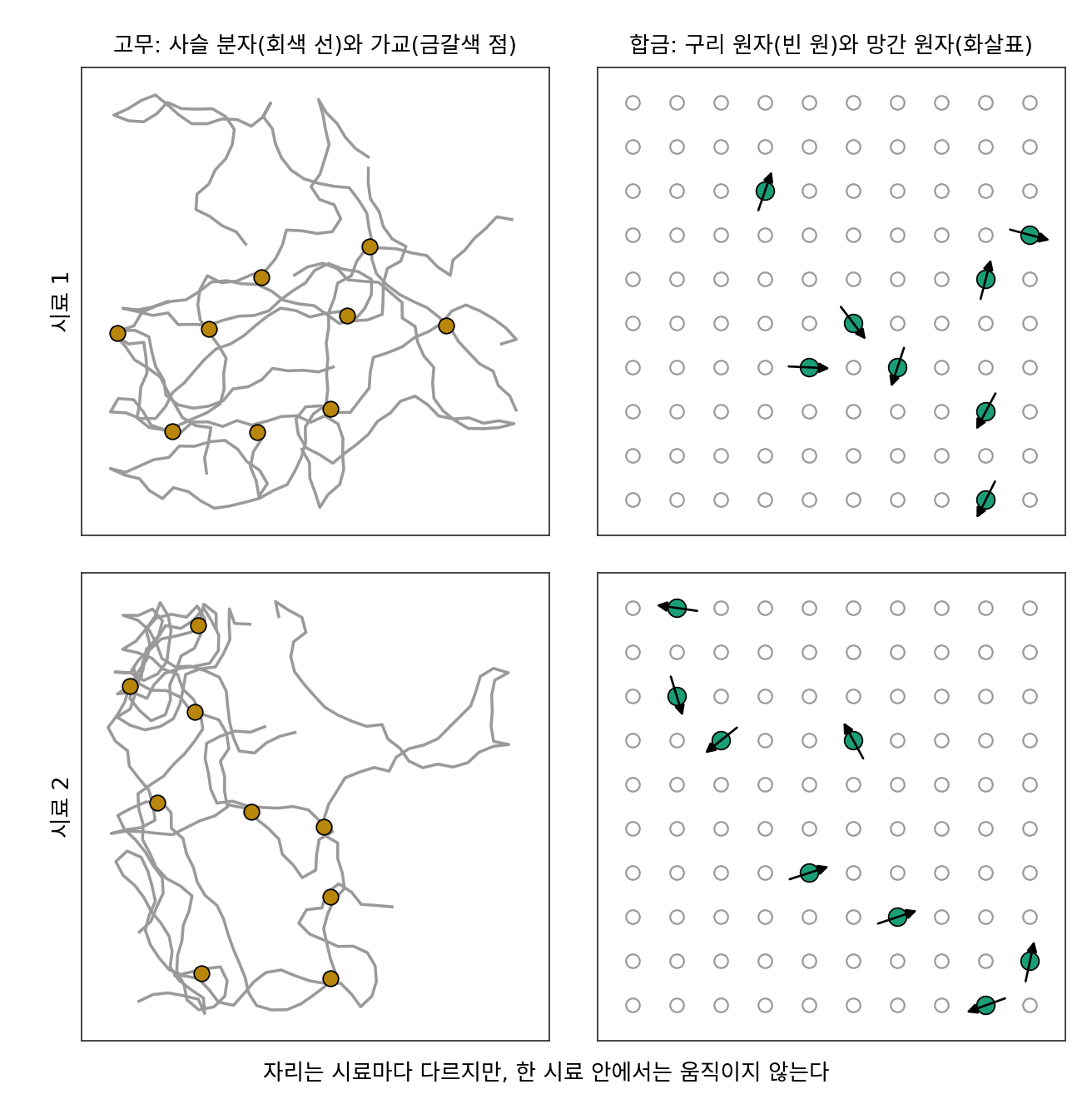 에드워즈가 고무와 합금에서 본 공통점. 고무의 가교와 구리 속 망간 원자는 시료마다 다른 자리에 무작위로 놓이지만 한 시료 안에서는 움직이지 않는다. 자리와 스핀 방향은 그림을 위해 무작위로 뽑은 것이다. 직접 그림.