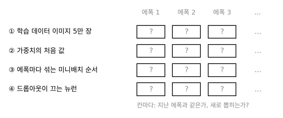 학습할 때 무작위로 정해지는 네 가지와 에폭마다의 칸. 칸마다 지난 에폭과 같은지 새로 뽑히는지를 묻는다