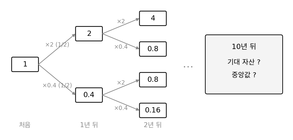 해마다 반반의 확률로 자산이 2배나 0.4배가 되는 투자의 처음 두 해와, 물음의 자리인 10년 뒤 기대 자산과 중앙값
