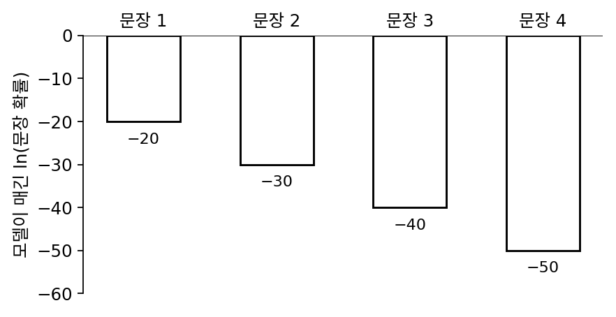 언어 모델이 시험 문장 네 개에 매긴 로그 확률 −20, −30, −40, −50
