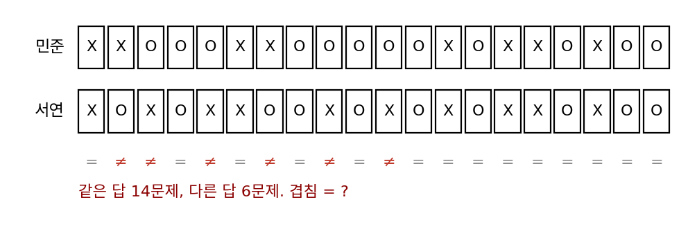 OX 퀴즈 20문제의 두 답안. 14문제에서 답이 같고 6문제에서 다르다