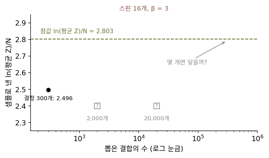 스핀 16개, β = 3에서 결합 300개로 낸 ln(평균 Z)/N 2.496과 참값 2.803, 물음의 자리인 결합 2000개와 2만 개