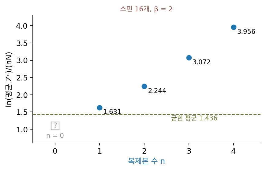 β = 2, 스핀 16개에서 정수 n = 1, 2, 3, 4의 ln(평균 Zⁿ)/(nN)과 굳힌 평균 1.436, 물음의 자리 n = 0