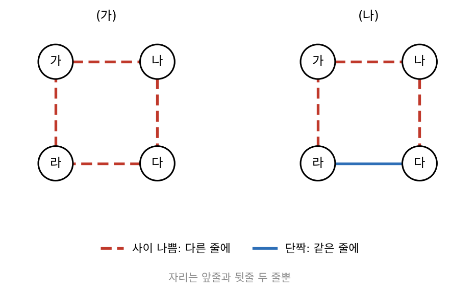 네 사람 가, 나, 다, 라의 고리. (가)는 네 쌍이 모두 사이가 나쁘고, (나)는 다–라가 단짝이다
