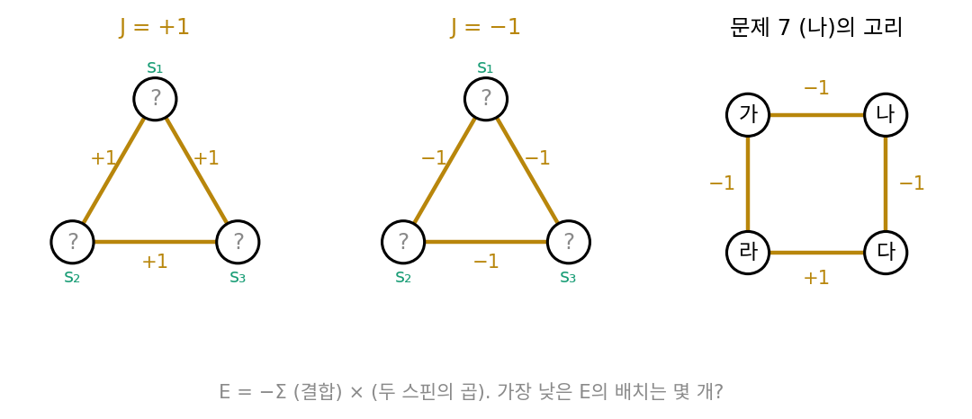 모든 쌍을 같은 결합 J = +1, J = −1로 묶은 스핀 세 개와, 결합 셋이 −1이고 하나가 +1인 문제 7 (나)의 네 사람 고리