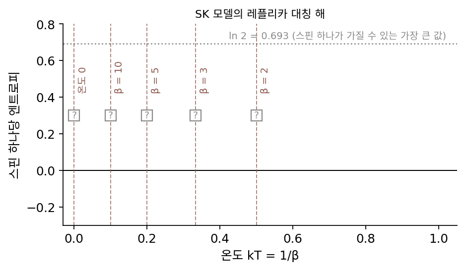 레플리카 대칭 해의 스핀 하나당 엔트로피를 계산할 다섯 온도(β = 2, 3, 5, 10과 온도 0)와 스핀 하나의 엔트로피 상한 ln 2
