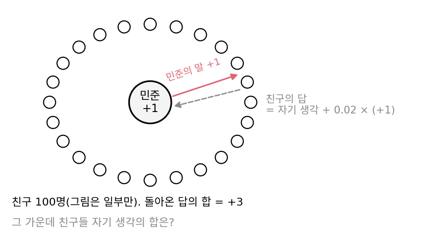 민준이 단톡방 친구 100명에게 +1을 말하고, 친구마다 자기 생각에 민준의 말을 0.02만큼 섞어 답한다. 돌아온 답의 합은 +3
