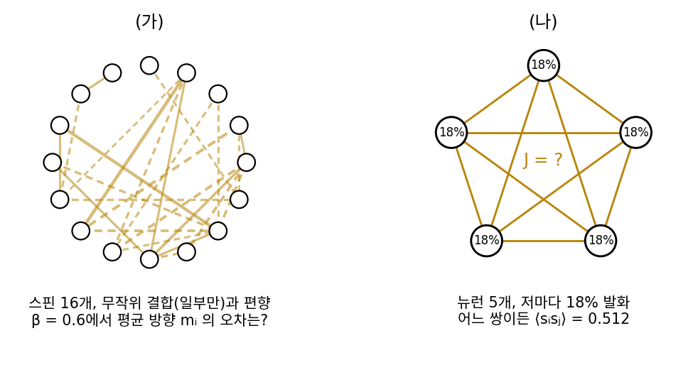 (가) 무작위 결합과 편향을 준 스핀 16개(결합은 큰 것 일부만 그림) (나) 저마다 18% 발화하고 어느 쌍이든 ⟨sᵢsⱼ⟩ = 0.512인 뉴런 5개와 추정할 결합 J