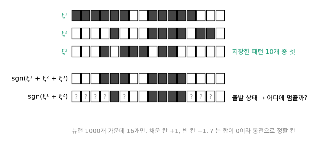 저장한 패턴 ξ¹, ξ², ξ³의 뉴런 16개와 두 출발 상태 sgn(ξ¹ + ξ² + ξ³), sgn(ξ¹ + ξ²). 물음표 칸은 합이 0이라 동전으로 정한다