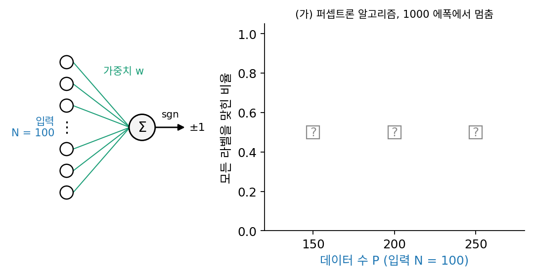 입력 100개의 퍼셉트론과, 1000 에폭에서 멈춘 퍼셉트론 알고리즘으로 맞힌 비율을 잴 세 자리 P = 150, 200, 250