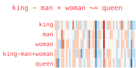 Word2Vec — king - man + woman ≈ queen